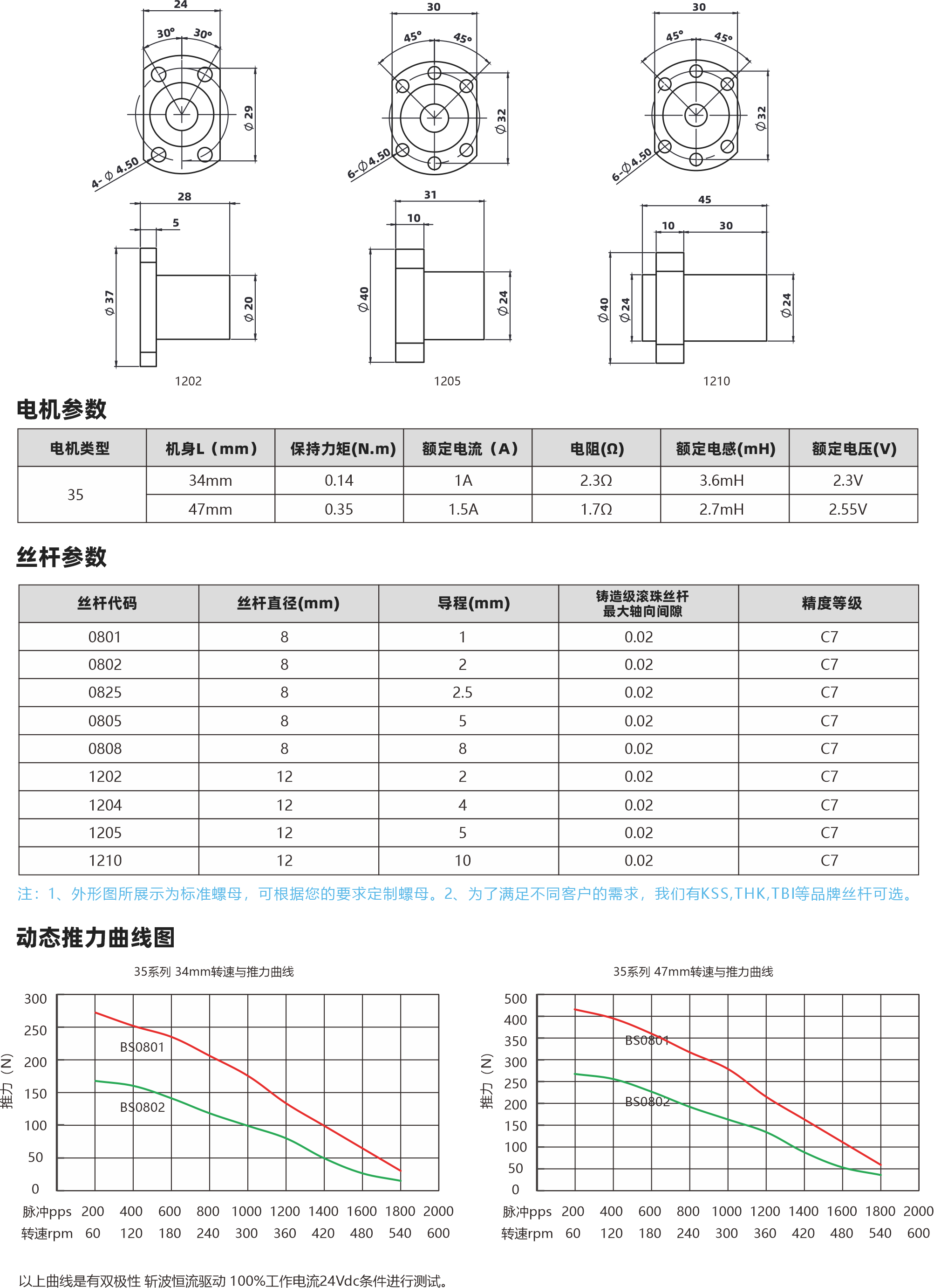 35系列滾珠絲桿電機 2 電機參數(shù) 電機黃中 35 1202 機身L(mm) 34mn 4?mm 保持力矩IN.m] 014 璣褚嫩枕鸚別35 1205 額定電流(A 18 1.50 電幺陽[Q] 230 1.70 1200 額定電感(mH) 35mH 27mH 額定電壓(M 23V 255V 絲桿參數(shù) 蘭桿代碼 0801 0802 0825 0805 勛旱哎0808 1202 1204 1205 1210 世桿直徑imm 6 8 6 8 h 1212心 導(dǎo)程(mm) 25 C 6 0 博請場館珠臺桿最大軸向間原 002 002 002 002 002 002 002 002 002 精度等級 C7 0 C 07 0 O C C 0 注:1、外形所展示為標(biāo)準(zhǔn)罐母，可根據(jù)您的要求定制螺母，2、為了滿足不同客戶的需求，我們有KSS,THK,TBI等品牌絲桿可選, 動態(tài)推力曲線圖 35萬到 34mm1.與機力由法 30025020015070090O84pp5 200 400600 8004brpm 650 120 30 850302 1000 7200 7400 1500 7800 2000 180 240 300 350 420 480 540 600 35萬到 47mm北適與的力由法 50040035030220000506中025 2000600特速pm 50120 180 4n我 800 7000 7200 7400 16500 7800 2000 240 300 350 420 480 540 600 以上由錢是有雙極性 折皮卡在有動 100死工作中流24W條性進行