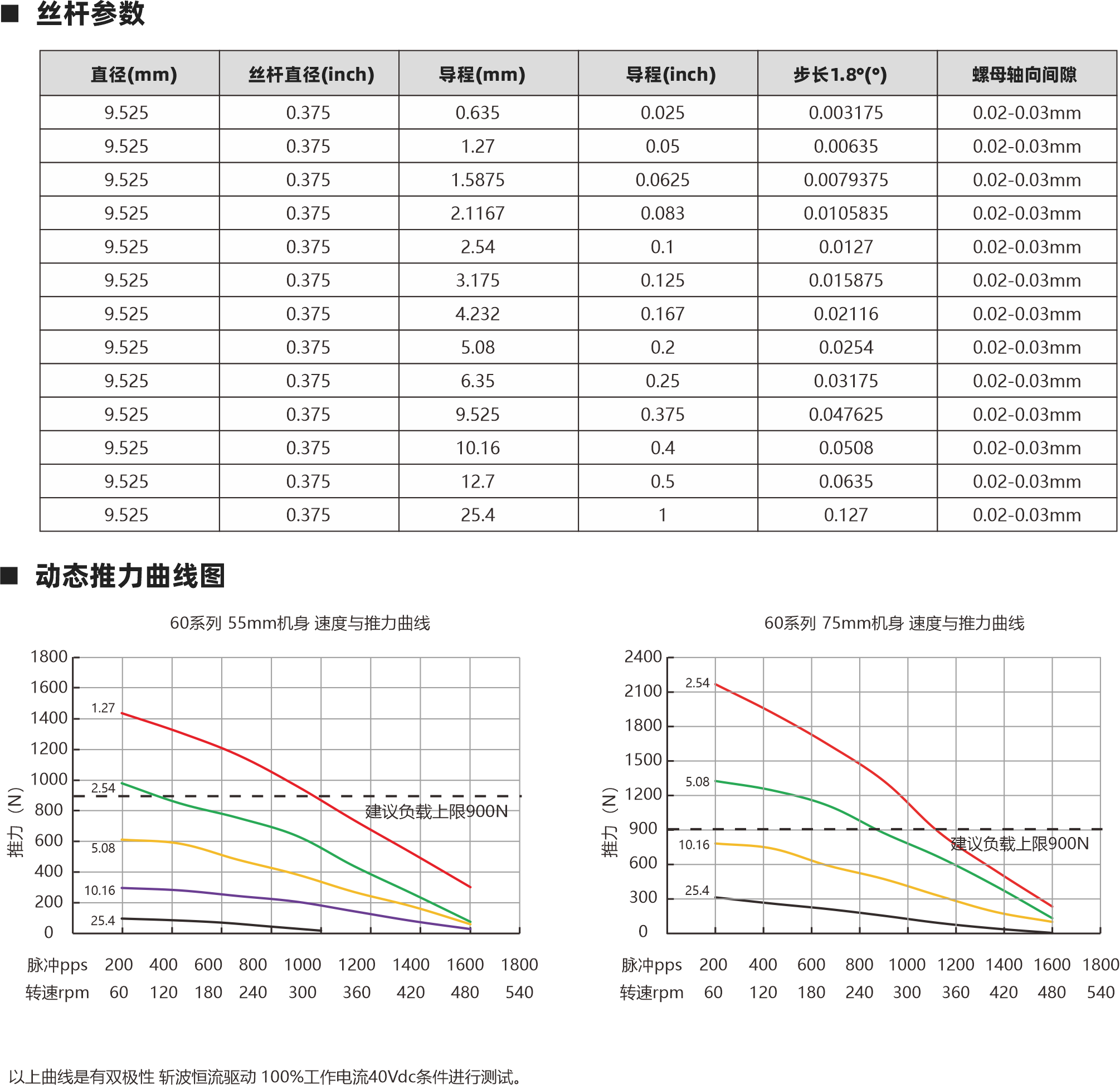 系列滾珠絲桿電機(jī) 電機(jī)參數(shù) 絲桿參數(shù) 12 12 2 4 0.02 0.02 C7 C7 C5 C5 1202 1204 1205 0.01 0.01 12 5 0.02 C7 C5 0.01 12 16 10 5 0.02 0.02 C7 C7 C5 C5 1210 1605 1610 0.01 0.01 16 10 0.02 C7 C5 0.01 16 20 0.02 C7 C5 1620 0.01 絲桿直徑(mm) 絲桿代碼 導(dǎo)程(mm) 鑄造級(jí)滾珠絲桿 最大軸向間隙 精度等級(jí) 研磨級(jí)滾珠絲桿 最大軸向間隙 精度等級(jí) 60 55mm 5A 1.5 65mm 2 75mm 2.5 84mm 3 5A 0.57Ω 0.49Ω 1.3mH 1.65mH 2.1V 2.45V 5A 0.56Ω 2.8V 5A 1.07Ω 4.28V 100mm 4 5A 0.8Ω 4V 電機(jī)類型 機(jī)身L（mm） 保持力矩(N.m) 額定電流（A） 電阻(Ω) 額定電感(mH) 額定電壓(V) 3.23mH 1.98mH 2.3mH 相數(shù) 步距角精度 IP等級(jí)  認(rèn)證 絕緣等級(jí) 運(yùn)行環(huán)境溫度 2 ±5％ 40 RoHS CE ISO9001 B（130℃） -20℃～ +50℃ 86系列滾珠絲桿電機(jī) 螺母外形圖 外形圖 Lx 高柔電纜線 10 1.5 L 86 69.6 60系列 55mm轉(zhuǎn)速與推力曲線 脈沖pps 轉(zhuǎn)速rpm 200 60 400 120 600 180 800 240 1000 300 1200 360 1400 420 1600 480 1400 1200 1000 800 600 400 200 0 60系列 75mm轉(zhuǎn)速與推力曲線 BS1202 BS1205 BS1210 脈沖pps 轉(zhuǎn)速rpm 200 60 400 120 600 180 800 240 1000 300 1200 360 1400 420 1600 480 2700 2400 2100 1800 1500 1200 900 600 300 0 BS1202 BS1205 BS1210 1605 1610 1605 1610 1616 注：1、外形圖所展示為標(biāo)準(zhǔn)螺母，可根據(jù)您的要求定制螺母。2、為了滿足不同客戶的需求，我們有KSS,THK,TBI等品牌絲桿可選。 步進(jìn)直線傳動(dòng)產(chǎn)品制造商 Linear stepper motor provider 步進(jìn)直線傳動(dòng)產(chǎn)品制造商 Linear stepper motor provider 以上曲線是有雙極性 斬波恒流驅(qū)動(dòng) 100%工作電流40Vdc條件進(jìn)行測(cè)試。