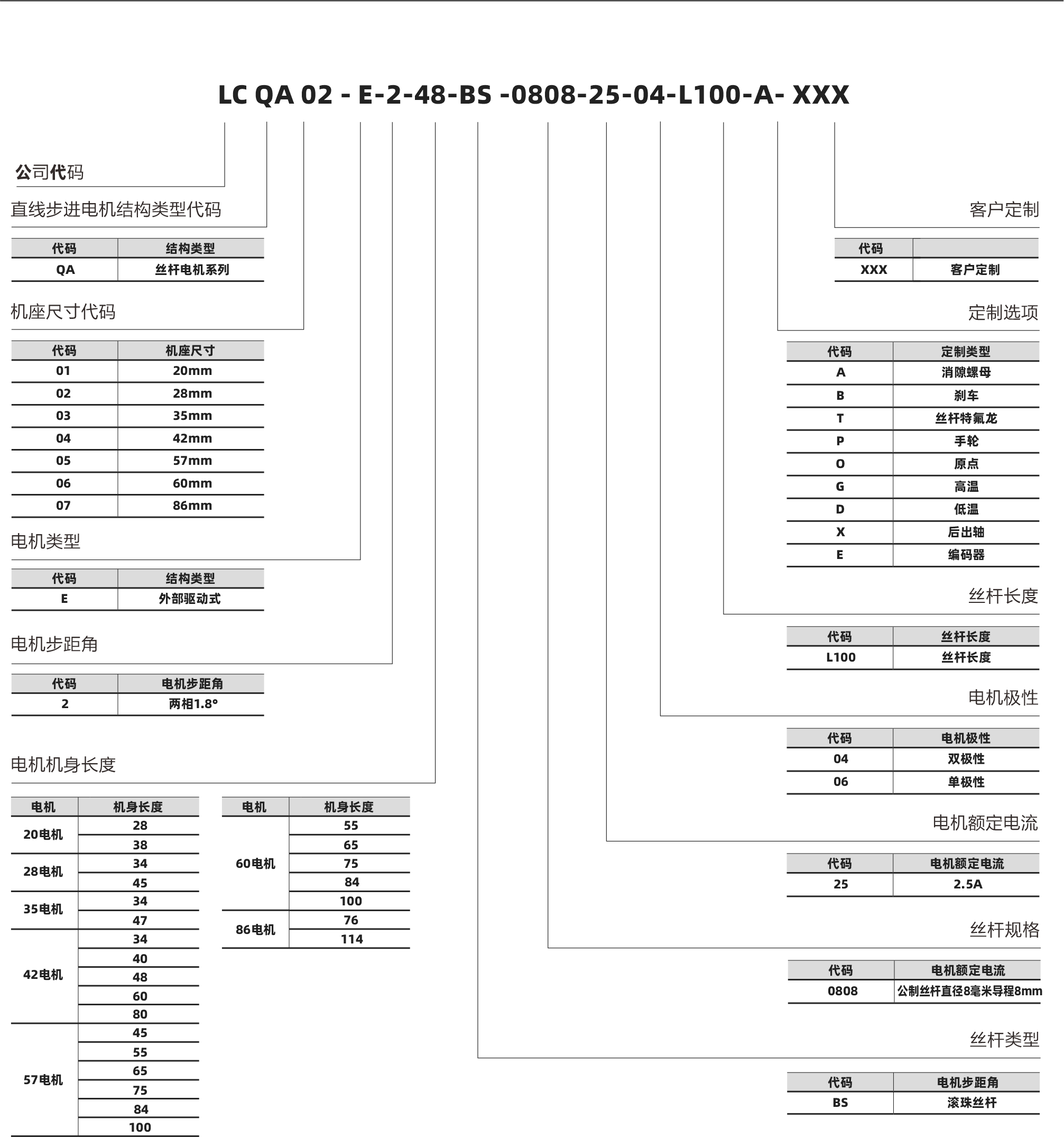 20電機(jī) 28電機(jī) 60電機(jī) 86電機(jī)06 代碼 2.5A 電機(jī)額定電流 電機(jī)額定電流 25 代碼 公制絲桿直徑8毫米導(dǎo)程8mm 電機(jī)額定電流 絲桿規(guī)格 0808 35電機(jī) 42電機(jī) 57電機(jī) 28 38 34 45 34 47 34 40 48 60 80 45 55 65 75 84 100 電機(jī) 機(jī)身長(zhǎng)度 55 65 75 84 100 76 114 電機(jī) 機(jī)身長(zhǎng)度 17 18 相數(shù) 步距角精度 IP等級(jí) 認(rèn)證 絕緣等級(jí) 運(yùn)行環(huán)境溫度 2 ±5% 40 RoHS CE ISO9001 B(130℃) -20℃~ +50℃ 20系列滾珠絲桿電機(jī) 螺母外形圖 Lx 4-AWG#26引出線 0401 1.5 L 20 15.4 14 12 3 0602 外形圖 滾珠絲桿電機(jī)命名規(guī)則 代碼 結(jié)構(gòu)類型 QA 絲桿電機(jī)系列 代碼 XXX 客戶定制 A 消隙螺母 01 20mm 02 28mm 03 35mm 04 42mm 05 57mm 06 60mm 86mm 07 B 剎車 T 絲桿特氟龍 P 手輪 O 原點(diǎn) G 高溫 D 低溫 X 后出軸 E 編碼器 代碼 定制類型 L100 絲桿長(zhǎng)度 代碼 絲桿長(zhǎng)度 代碼 機(jī)座尺寸 E 外部驅(qū)動(dòng)式 代碼 結(jié)構(gòu)類型 QA 02 - E-2-48-BS -0808-25-04-L100-A- XXX 直線步進(jìn)電機(jī)結(jié)構(gòu)類型代碼 客戶定制 絲桿長(zhǎng)度 雙極性 電機(jī)極性 電機(jī)極性 定制選項(xiàng) 機(jī)座尺寸代碼 電機(jī)類型 電機(jī)步距角 電機(jī)機(jī)身長(zhǎng)度 2 絲桿類型 兩相1.8° 代碼 電機(jī)步距角 BS 滾珠絲桿